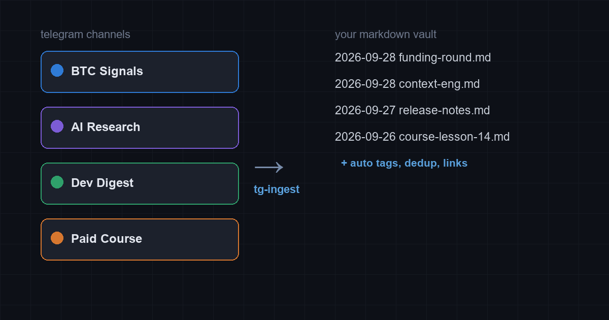 Telegram channels flowing into a markdown vault via tg-ingest
